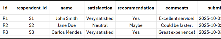 Customer survey data table showing satisfaction levels and recommendations.